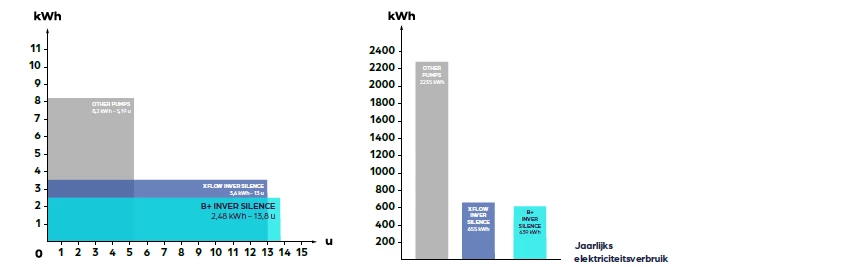 B+ Inversilence 0,75 KW / 230 Volt 5 B+ Inversilence 0,75 KW / 230 Volt - Afbeelding 3