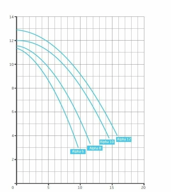 Badu Alpha 12 - 0,45 KW / 230 Volt 4 Badu Alpha 12 - 0,45 KW / 230 Volt - Afbeelding 2