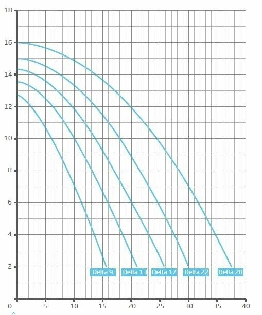 Badu Delta 17 - 0,55 KW / 400 Volt 5 Badu Delta 17 - 0,55 KW / 400 Volt - Afbeelding 3