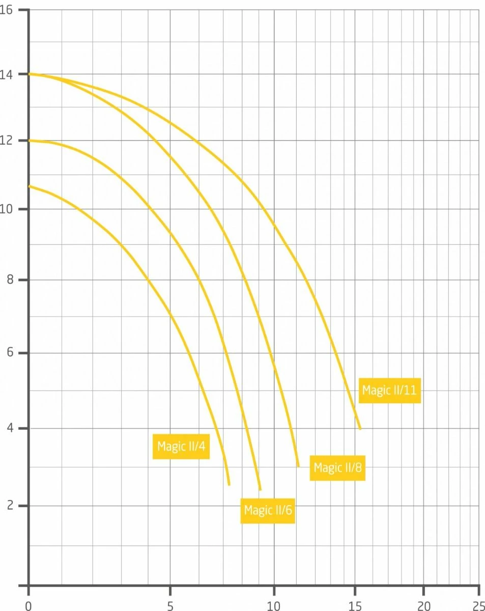 Badu Magic II 8 - 0,40 KW / 230 Volt 4 Badu Magic II 8 - 0,40 KW / 230 Volt - Afbeelding 2
