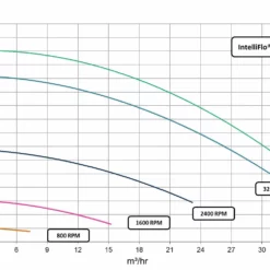 Pentair Intelliflo Ultraflo VSD2 - 2,20 KW / 230 Volt -NL Zwembad Verkoopwinkel grafiek intelliflo ultraflo