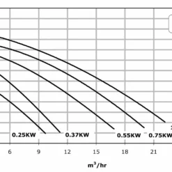 La Sta-Rite STR-053 - 0,37 KW / 400 Volt -NL Zwembad Verkoopwinkel grafiek la starite 2