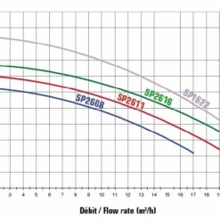 Super Pump SP2611 - 0,75 KW / 400 Volt 6 Super Pump SP2611 - 0,75 KW / 400 Volt -NL Zwembad Verkoopwinkel hayward zwembadpomp super pump noryl karakteristieken 1 1