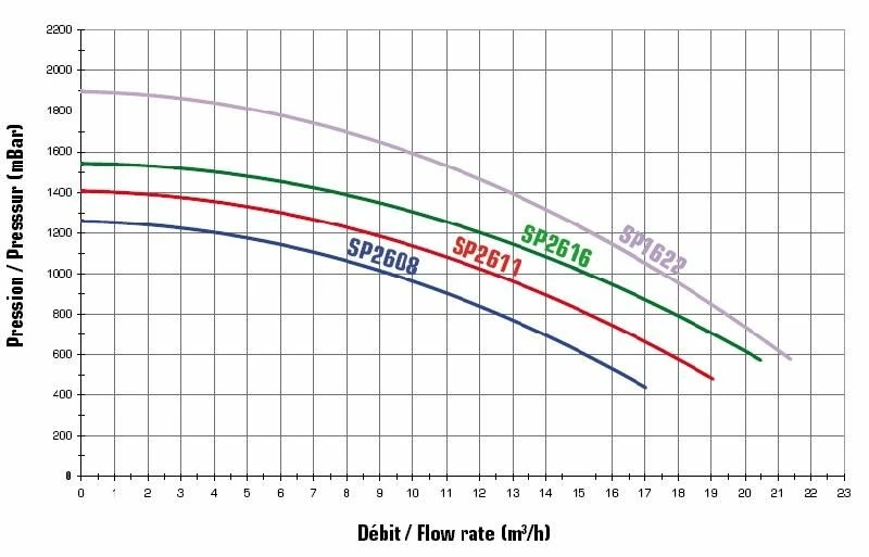 Super Pump SP1622 - 1,50 KW / 400 Volt 4 Super Pump SP1622 - 1,50 KW / 400 Volt - Afbeelding 2