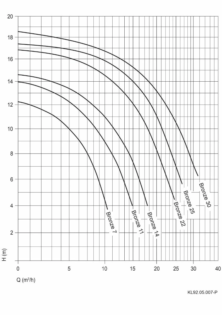 Badu Brons 22 - 1,00 KW / 400 Volt 4 Badu Brons 22 - 1,00 KW / 400 Volt - Afbeelding 2