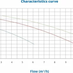 PSH Micro 50 - 0,37 KW / 230 Volt 5 PSH Micro 50 - 0,37 KW / 230 Volt -NL Zwembad Verkoopwinkel micro grafiek 2