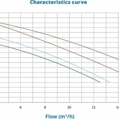 PSH Mini 100 - 0,75 KW / 230 Volt -NL Zwembad Verkoopwinkel mini grafiek