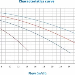 PSH ND.2 - 0,75 KW / 400 Volt -NL Zwembad Verkoopwinkel nd2 grafiek