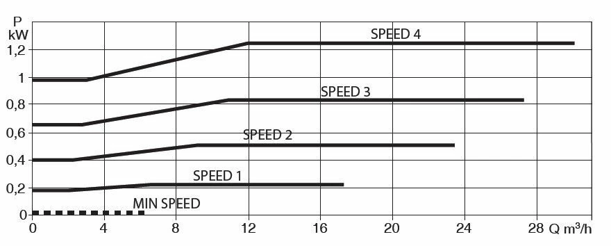 DAB E.Swim 150M 1,10 KW / 230 Volt 4 DAB E.Swim 150M 1,10 KW / 230 Volt - Afbeelding 2