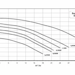 Superflo 0,75 KW / 230 Volt / P-SFL-101 6 Superflo 0,75 KW / 230 Volt / P-SFL-101 -NL Zwembad Verkoopwinkel superflo chart 1 8