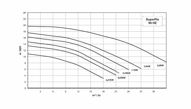 Superflo 0,75 KW / 230 Volt / P-SFL-101 4 Superflo 0,75 KW / 230 Volt / P-SFL-101 - Afbeelding 2